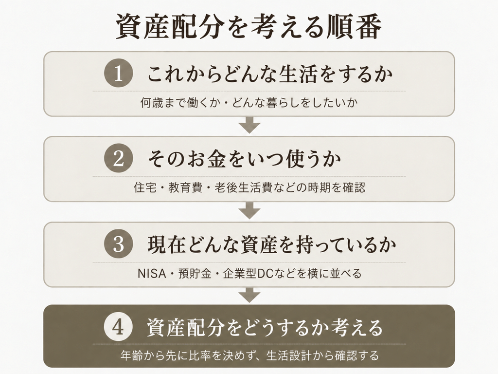 これからの生活、使う時期、現在の資産を確認してから資産配分を考える4段階の流れを示した図