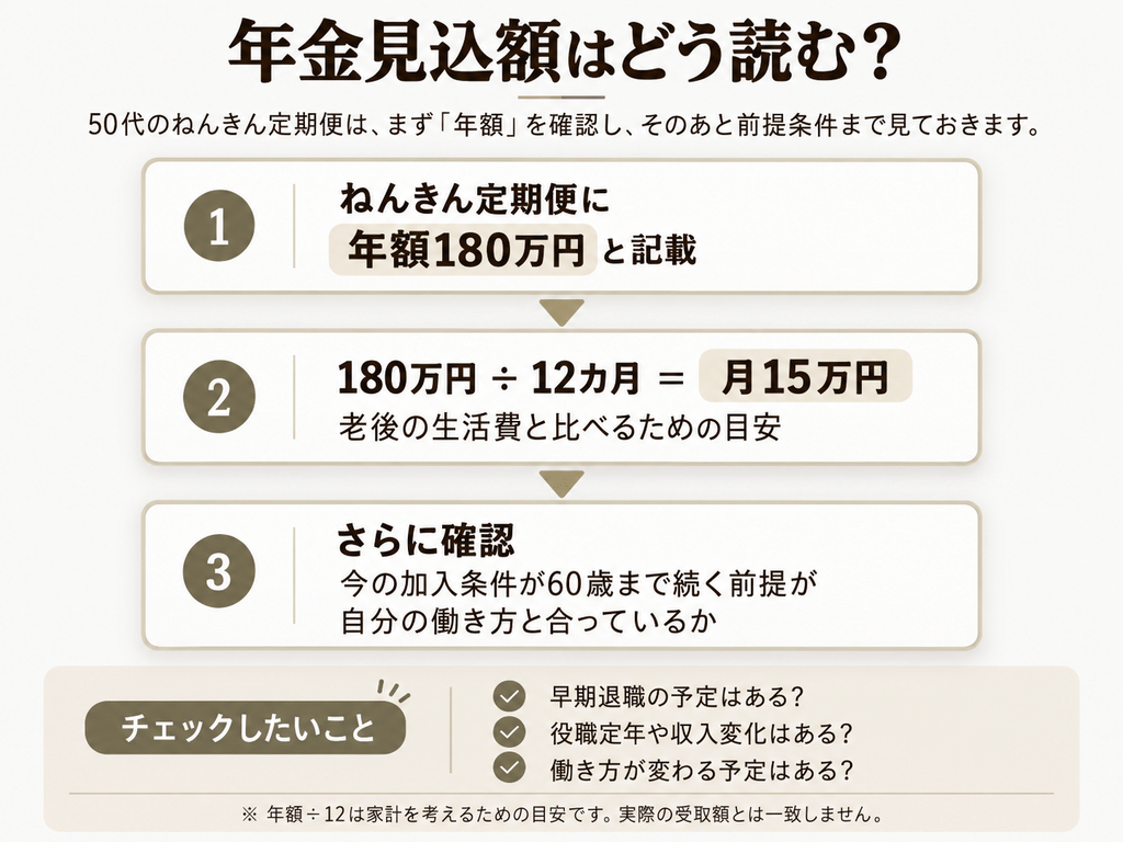 ねんきん定期便の年額180万円を12カ月で割ると月15万円の目安になることと、現在の加入条件が60歳まで続く前提が自分の働き方に合うか確認する流れ
