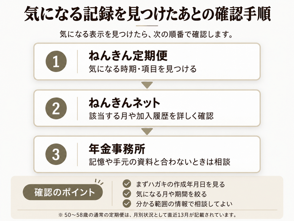 ねんきん定期便で気になる時期や項目を見つけ、ねんきんネットで月や加入履歴を確認し、記憶や資料と合わない場合は年金事務所へ相談する3ステップ