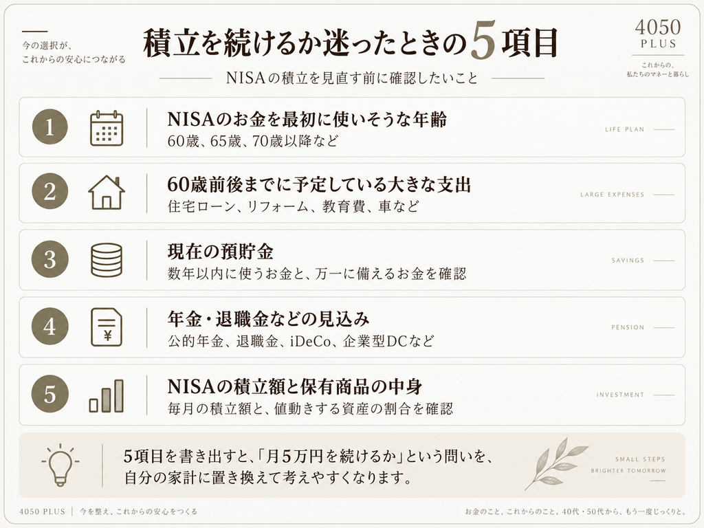 NISAの積立を見直す前に確認したい5項目。①NISAのお金を最初に使いそうな年齢、②60歳前後までの大きな支出、③現在の預貯金、④年金・退職金などの見込み、⑤NISAの積立額と保有商品の中身