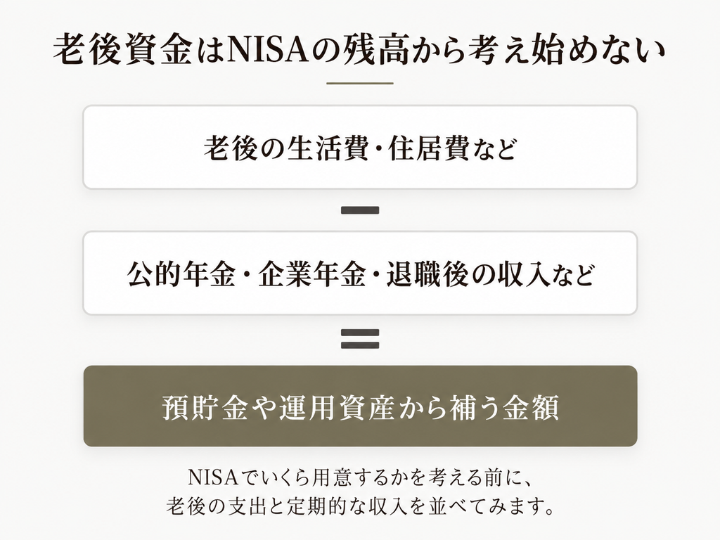老後の生活費・住居費などから、公的年金・企業年金・退職後の収入などを差し引き、預貯金や運用資産から補う金額を考える図