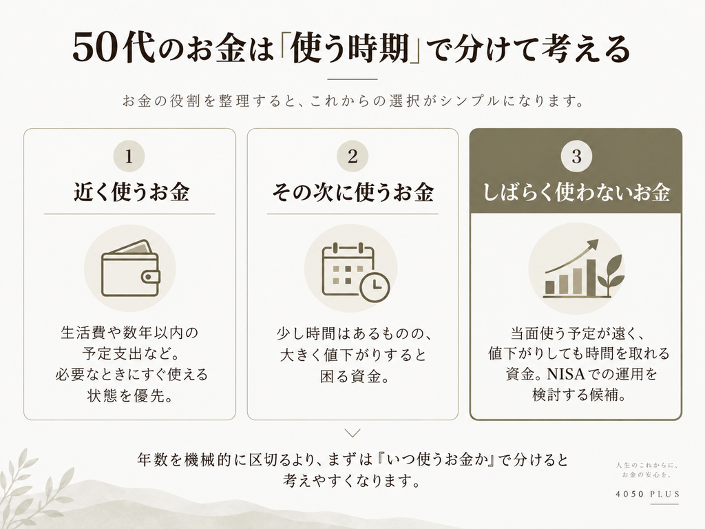 50代のお金を、近く使うお金、その次に使うお金、しばらく使わないお金の3つに分けて考える図