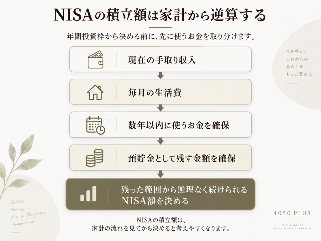 現在の手取り収入から毎月の生活費、数年以内に使うお金、預貯金として残す金額を確保し、残りからNISAの積立額を決める流れを示した図