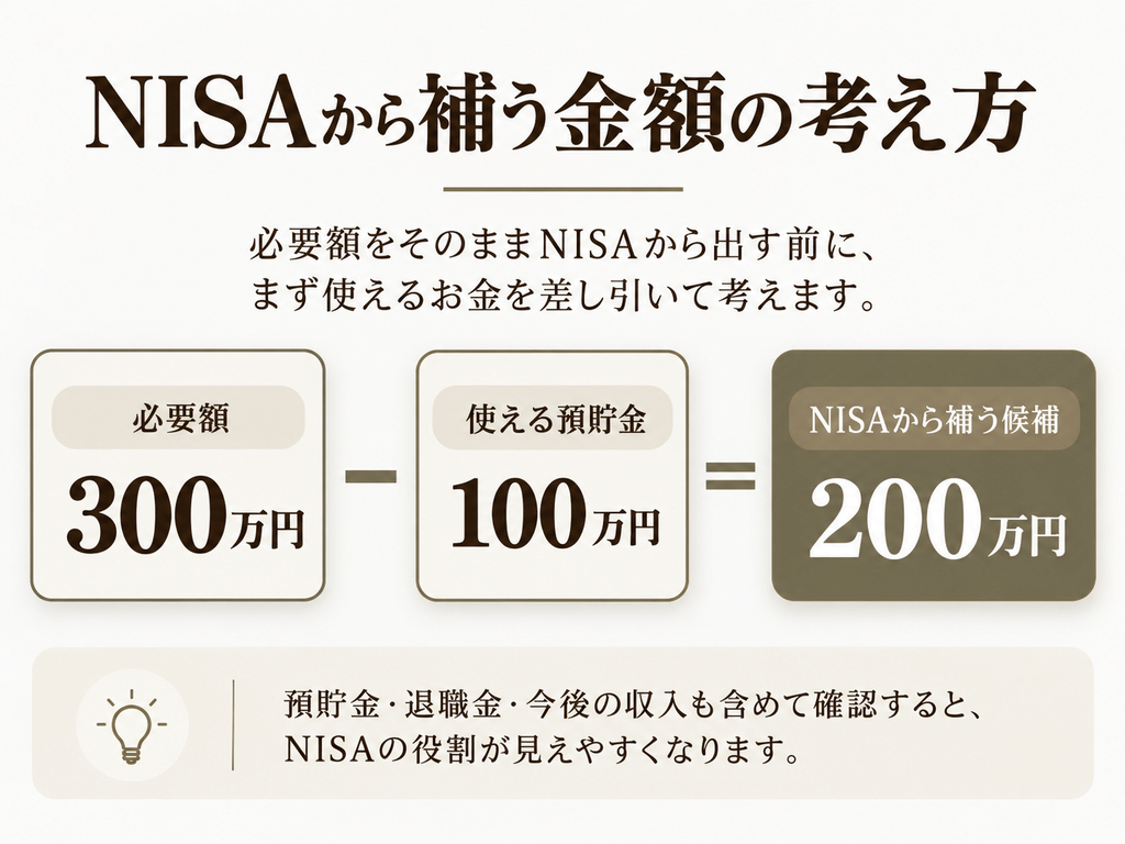 必要額300万円から使える預貯金100万円を差し引き、NISAから補う候補額を200万円とする考え方
