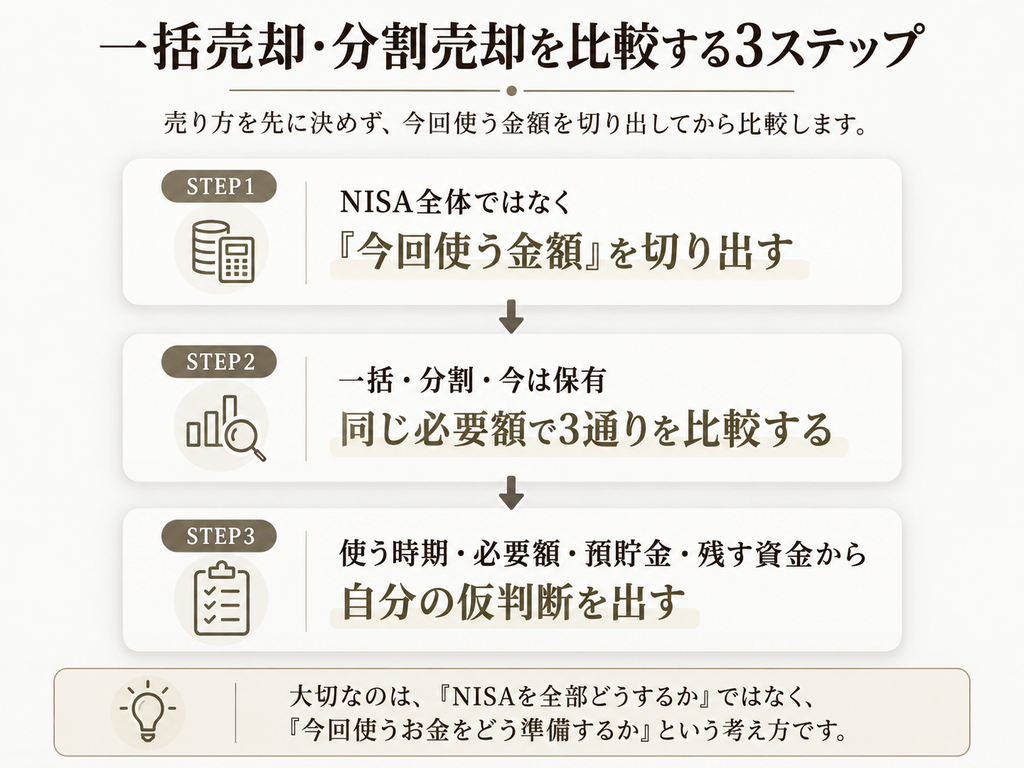NISAから使う金額を切り出し、一括売却・分割売却・保有の3通りを比較し、使う時期や預貯金から仮判断する3ステップ