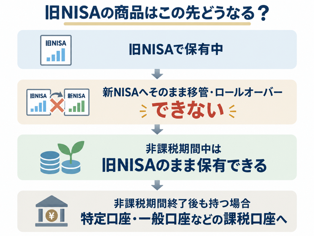 旧NISAの商品は新NISAへそのまま移管・ロールオーバーできず、非課税期間中は旧NISAで保有できる。非課税期間終了後も保有する場合は、特定口座や一般口座などの課税口座へ移る流れを示した図。