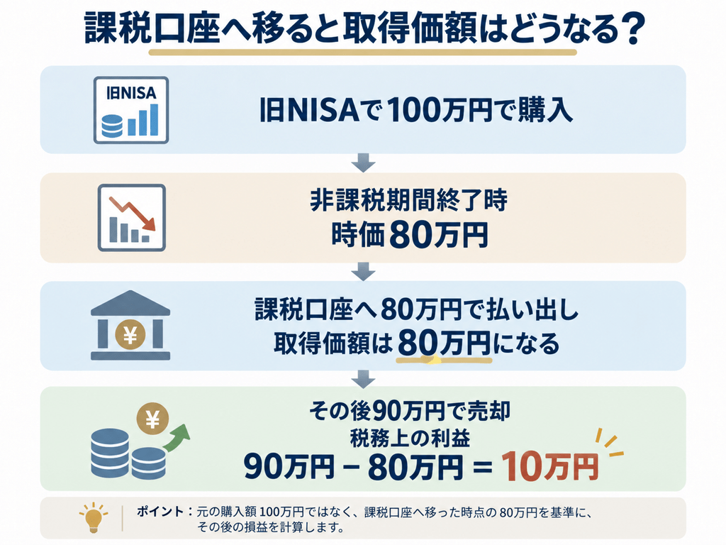 旧NISAで100万円で購入した商品が非課税期間終了時に80万円となり、課税口座へ80万円で払い出された場合、取得価額は80万円になる。その後90万円で売却すると、税務上は10万円の利益として扱われる流れを示した図。