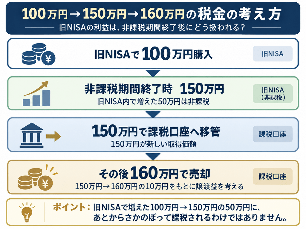 旧NISAで100万円購入し、非課税期間終了時に150万円へ値上がり、その後150万円で課税口座へ移管し、160万円で売却した場合の流れを示した図。旧NISA内で増えた50万円は非課税で、課税口座では150万円が新しい取得価額となり、その後の150万円から160万円までの値上がり分をもとに譲渡益を考えることを説明している。