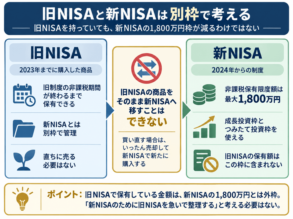 旧NISAと新NISAの違いを並べて示した比較図。旧NISAは2023年までに購入した商品で、旧制度の非課税期間が終わるまで保有でき、新NISAとは別枠で管理される。新NISAは2024年からの制度で、非課税保有限度額は最大1,800万円。旧NISAの商品をそのまま新NISAへ移すことはできず、旧NISAの保有額は新NISAの1,800万円枠には含まれないことを説明している。