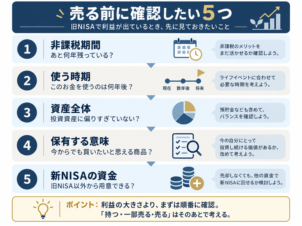 旧NISAで利益が出ているときに、売る前に確認したい5項目を示した図。確認項目は、1.非課税期間、2.使う時期、3.資産全体、4.保有する意味、5.新NISAの資金。利益の大きさだけで判断せず、非課税期間があと何年あるか、このお金をいつ使うか、資産全体のバランス、今後も保有したい商品か、新NISA用の資金を別に用意できるかを順番に確認する考え方をまとめている。