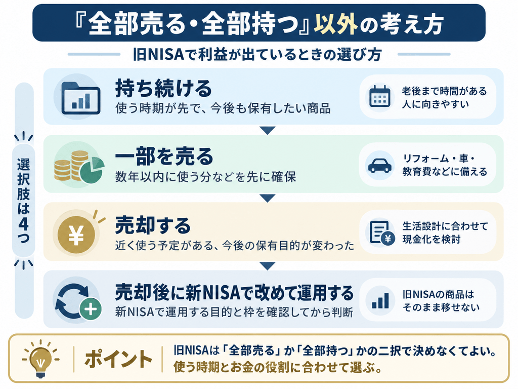 旧NISAで利益が出ているときの4つの選択肢を示した図。選択肢は、持ち続ける、一部を売る、売却する、売却後に新NISAで改めて運用する、の4つ。使う時期が先で今後も保有したい商品なら持ち続ける、数年以内に使う分を先に確保したいなら一部を売る、近く使う予定があるなら売却する、新NISAで改めて運用したい場合は目的と枠を確認して判断する、という考え方を説明している。