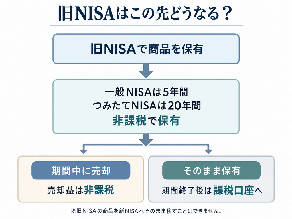 旧NISAの商品は一般NISAなら5年間、つみたてNISAなら20年間非課税で保有でき、期間中の売却または期間終了後の課税口座への移行を選べることを示した図