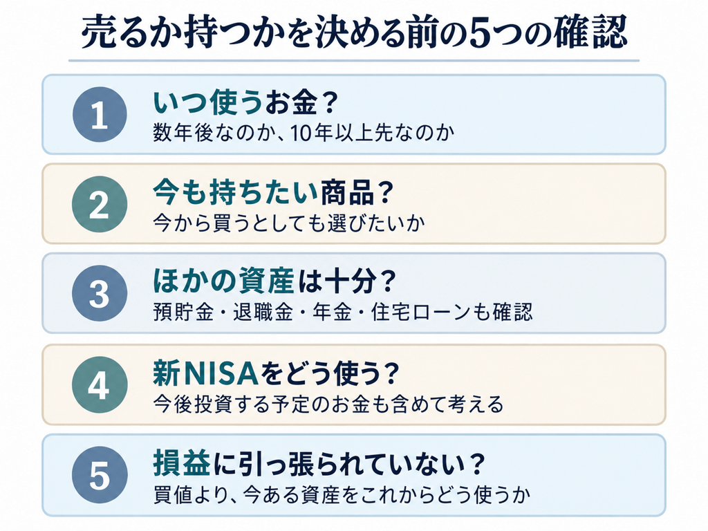 旧NISAを売るか持つか判断する前に、使う時期、保有商品、ほかの資産、新NISAの使い方、損益の5点を確認する図