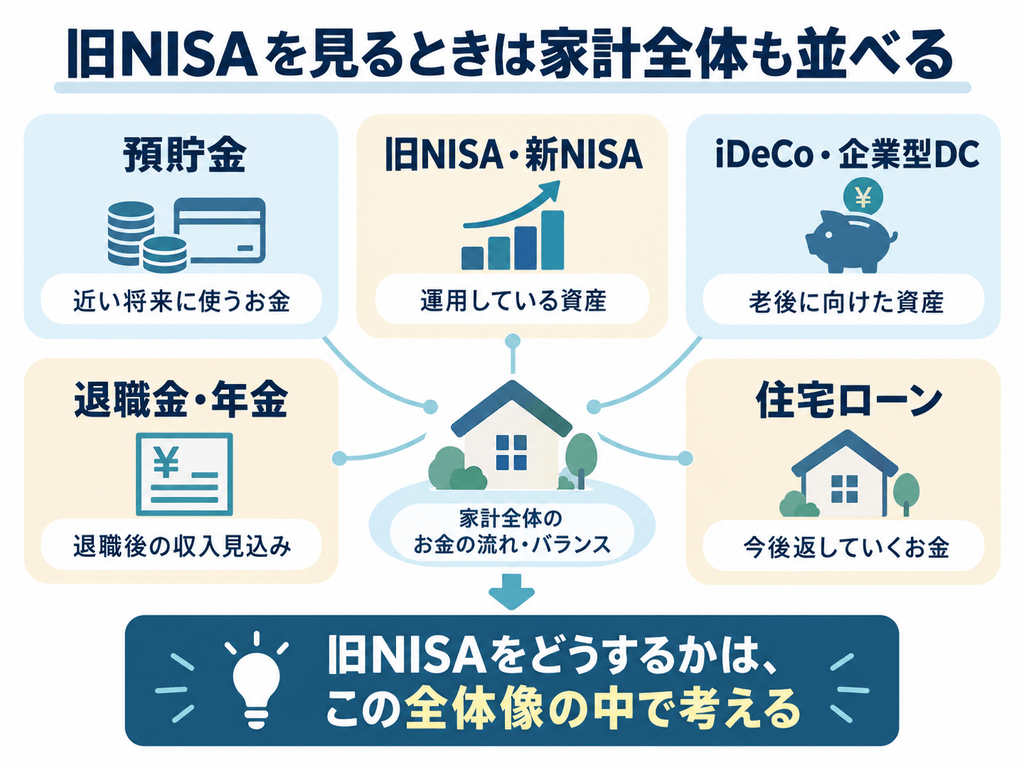 旧NISAを預貯金、新NISA、iDeCo・企業型DC、退職金・年金、住宅ローンとあわせて家計全体で考えることを示した図