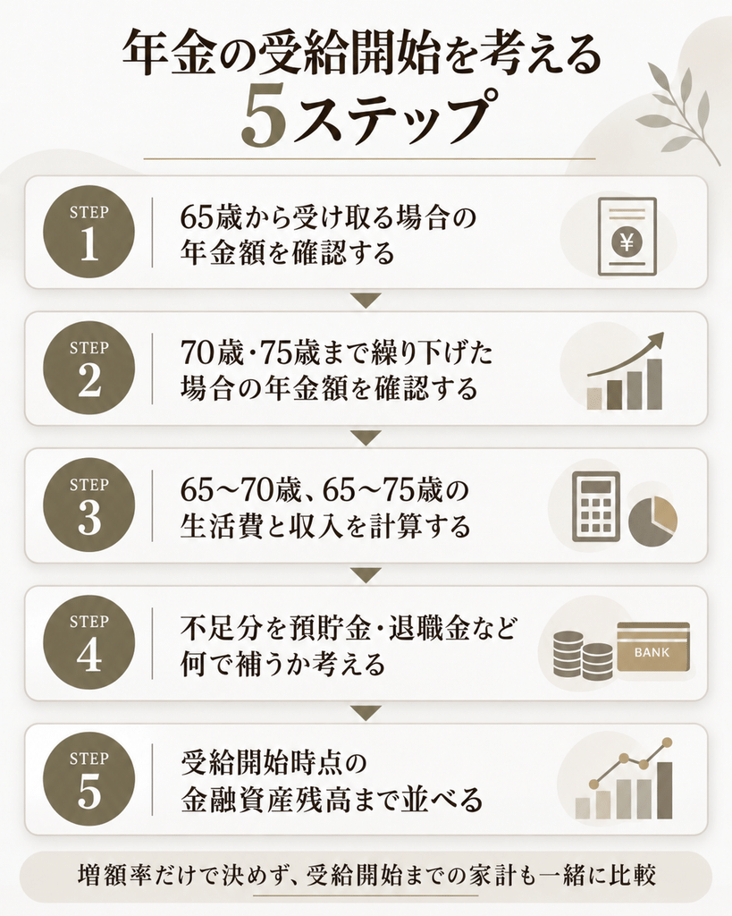 65歳の年金額確認、70歳・75歳まで繰り下げた場合の年金額確認、生活費と収入の計算、不足分を補う資金の確認、受給開始時点の金融資産残高の比較という5ステップを示した図