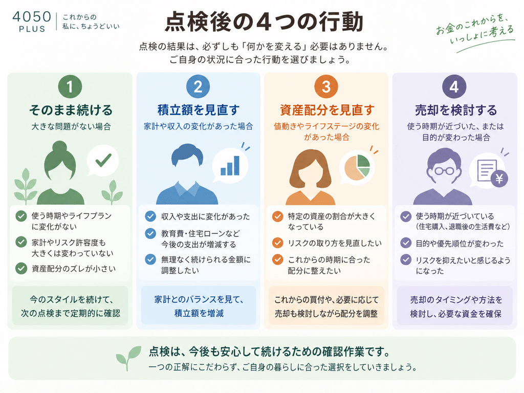 NISAの点検後に考えたい4つの行動を示した図。1は「そのまま続ける」で、大きな問題がない場合。2は「積立額を見直す」で、家計や収入の変化があった場合。3は「資産配分を見直す」で、値動きやライフステージの変化があった場合。4は「売却を検討する」で、使う時期が近づいた、または目的が変わった場合。点検結果に応じて行動を分ける考え方をまとめている。