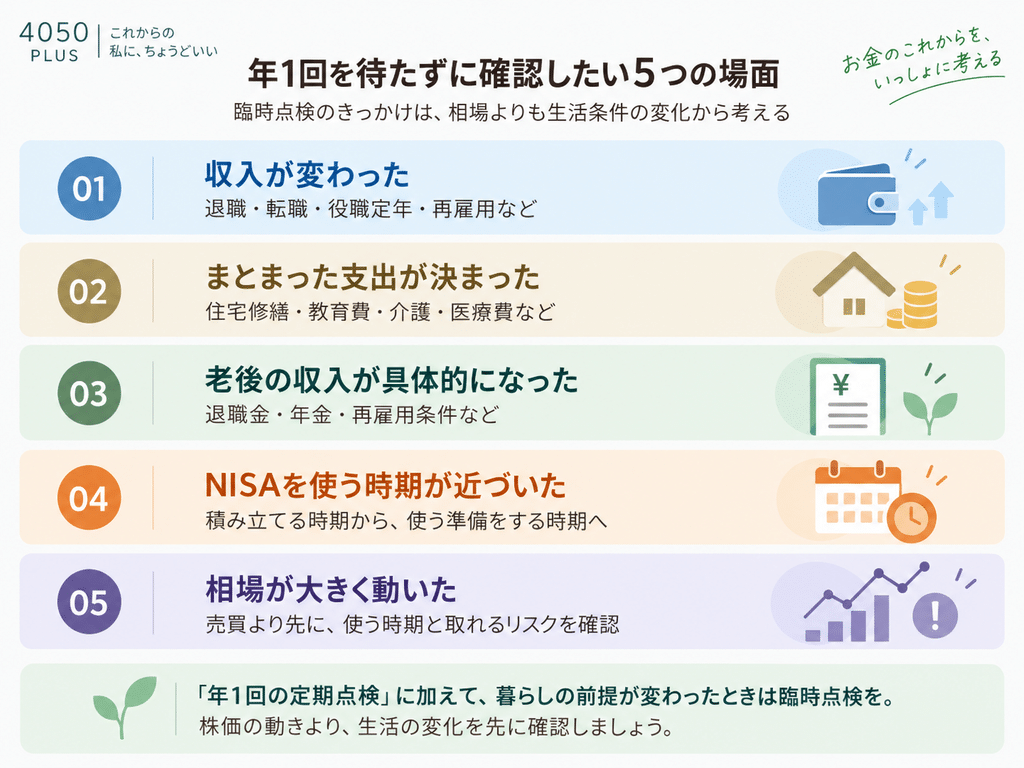 年1回を待たずにNISAを確認したい5つの場面を示した図。01は「収入が変わった」で、退職・転職・役職定年・再雇用など。02は「まとまった支出が決まった」で、住宅修繕・教育費・介護・医療費など。03は「老後の収入が具体的になった」で、退職金・年金・再雇用条件など。04は「NISAを使う時期が近づいた」。05は「相場が大きく動いた」で、売買より先に使う時期と取れるリスクを確認する。