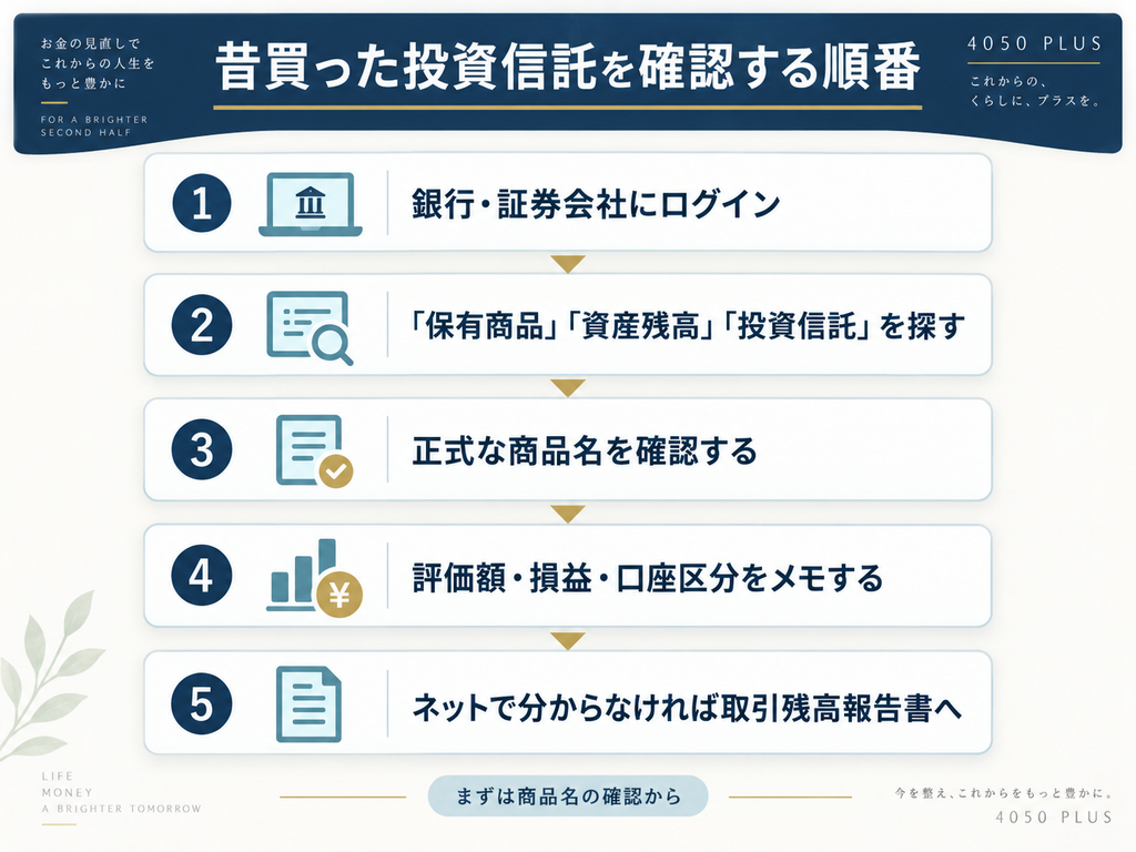 昔買った投資信託について、金融機関へのログインから商品名・評価額・損益・口座区分を確認するまでの5ステップ