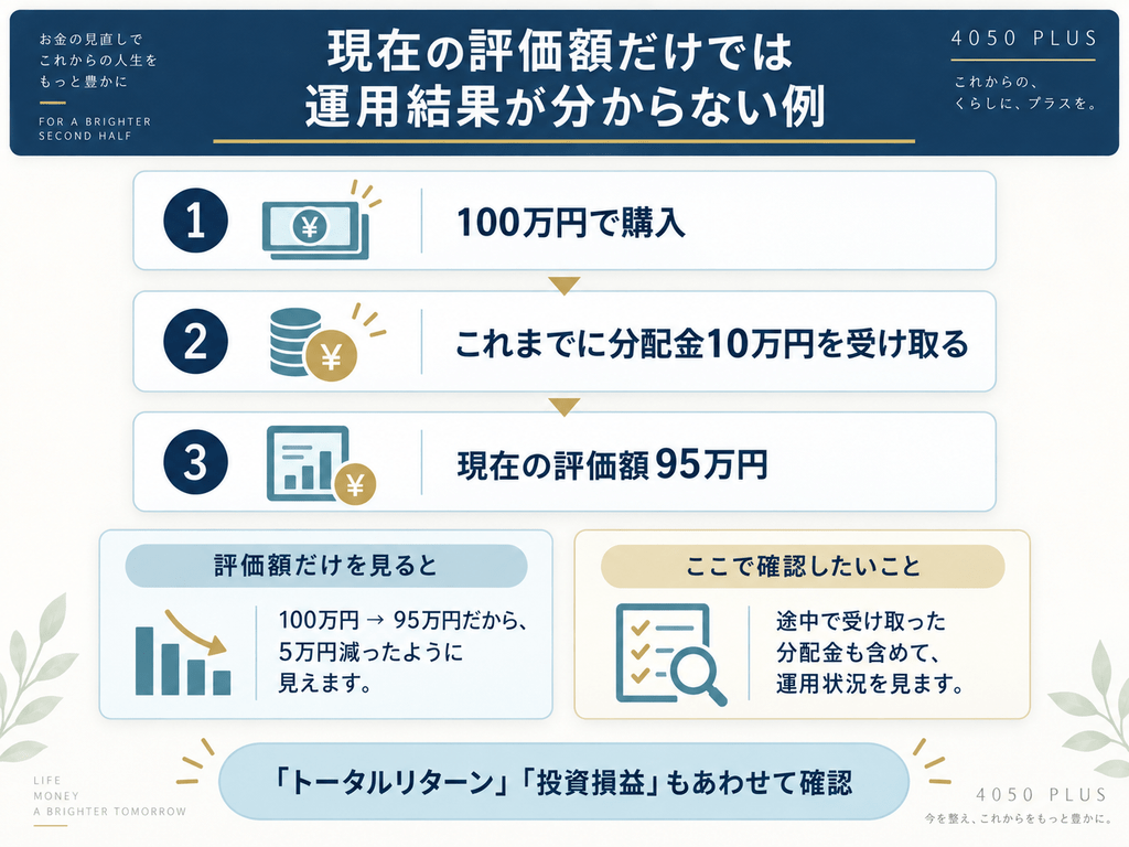 100万円で購入し分配金10万円を受け取った後、評価額が95万円になった例で、評価額だけでは運用結果を判断しにくいことを示した図