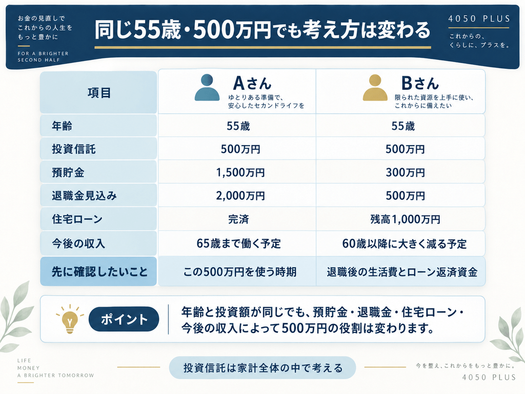 55歳で投資信託500万円を持つAさんとBさんを、預貯金・退職金・住宅ローン・今後の収入で比較した表