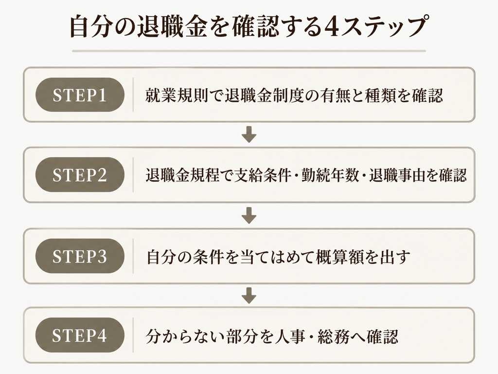 就業規則で制度を確認し、退職金規程で支給条件を確認、自分の条件を当てはめて概算し、不明点を人事・総務へ確認する4ステップ